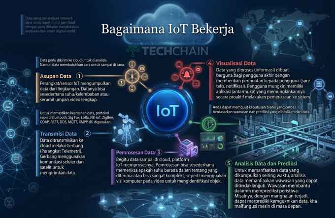 Cara Kerja IoT