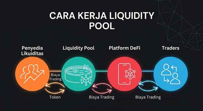 Cara Kerja Liquidity Pool