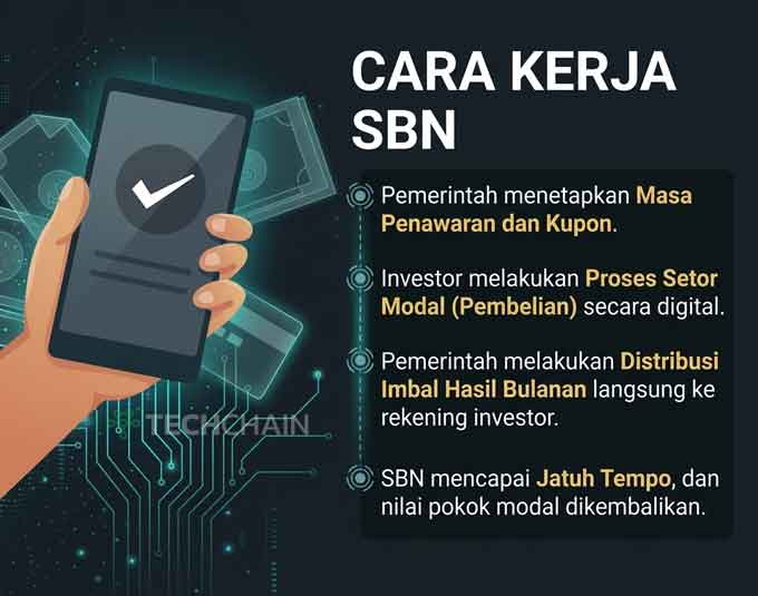 Cara Kerja SBN