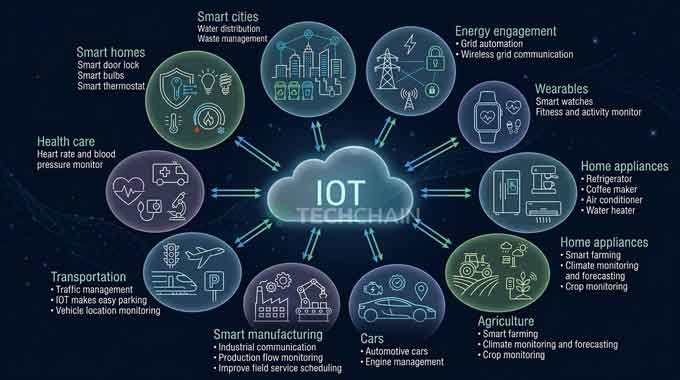 Contoh Penerapan IoT di Berbagai Sektor