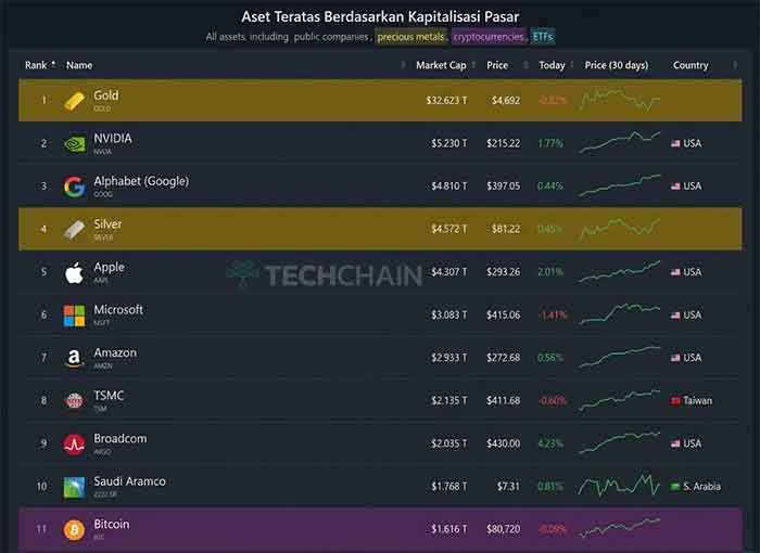 bitcoin keluar dari 10 aset teratas