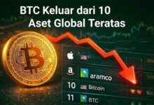 btc keluar dari top aset global